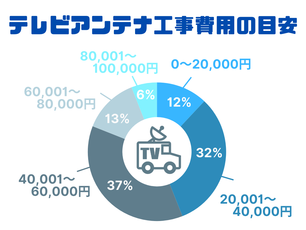 テレビアンテナ工事費用